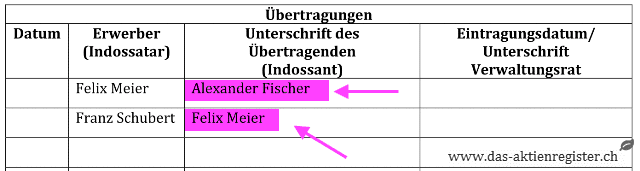 Indossament auf der Rückseite des Aktienzertifikats über Namenaktien