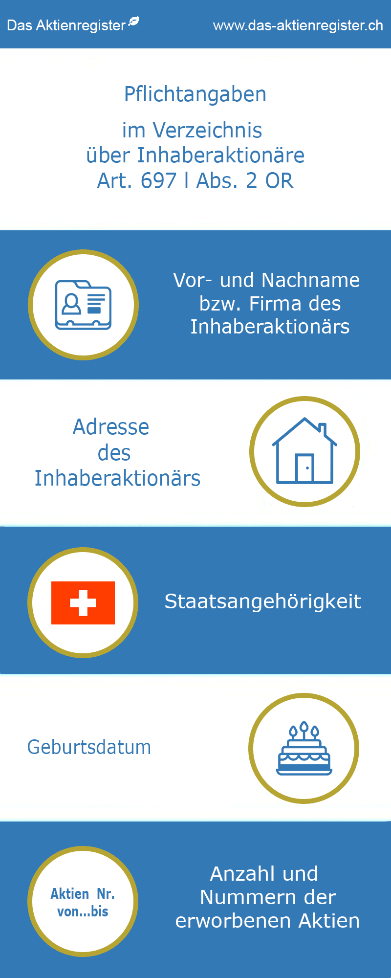 Infografik, Pflichtangaben im Verzeichnis über Inhaberaktionäre