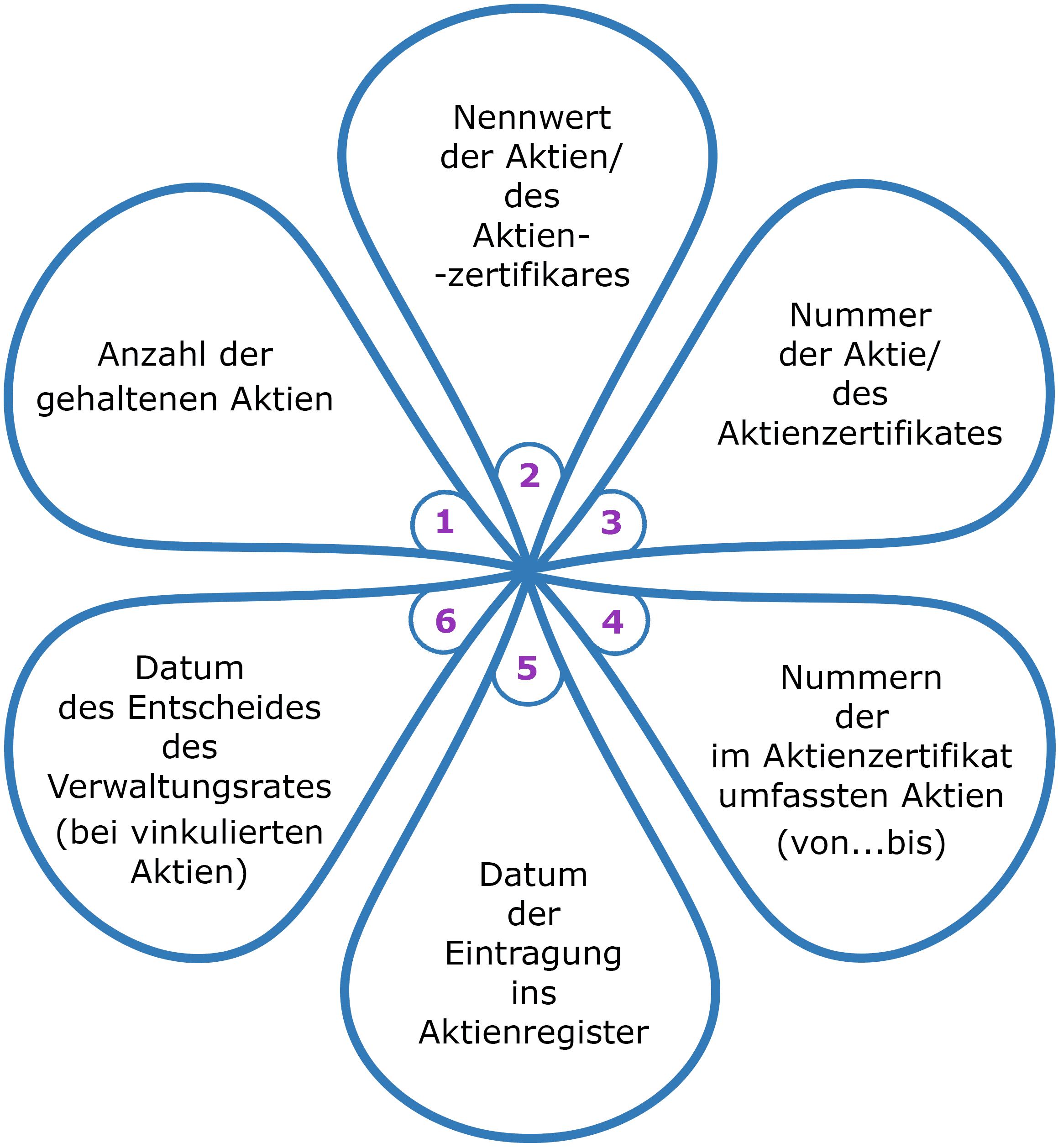 Infografik, Angaben zu den Aktien