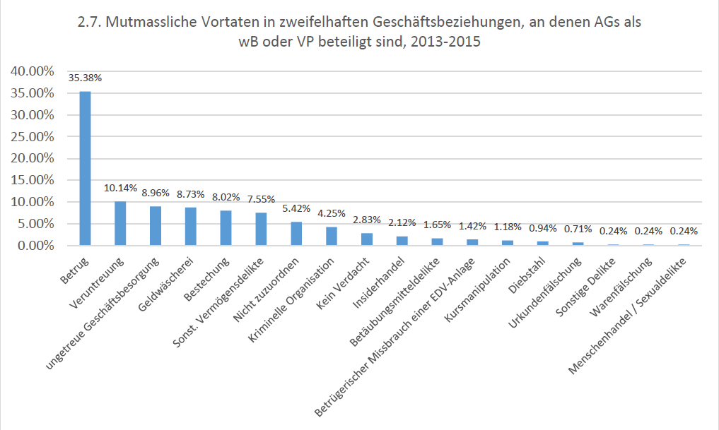 Grafik der KGGT, Mutmassliche Vortaten in zweifelhaften Geschäftsbeziehungen, an denen AGs als wirtschaftlich Berechtigte oder Vertragspartei beteiligt sind