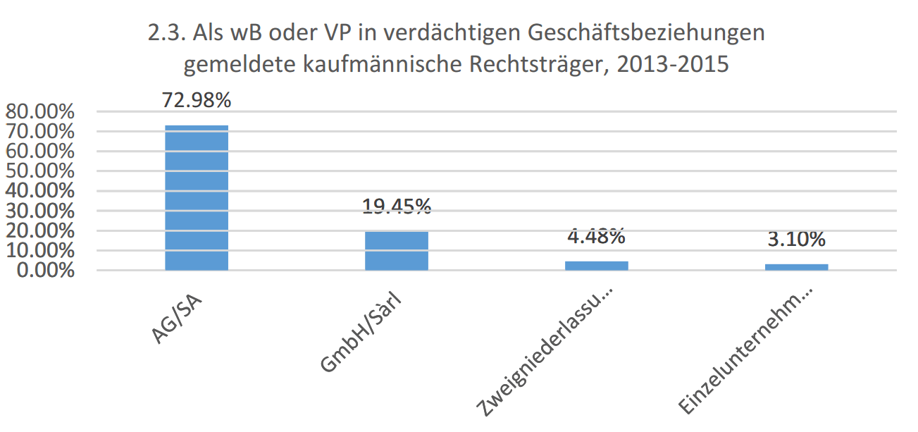 Grafik der KGGT, Als wirtschaftlich Berechtigte und Vertragspartei gemeldete kaufmännische Rechtsträger