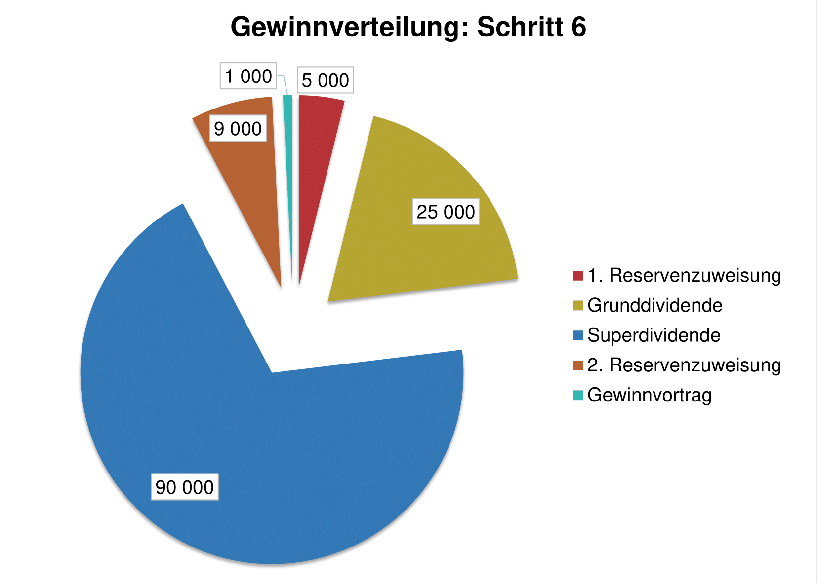 Diagramm Gewinnverteilung Schritt 6