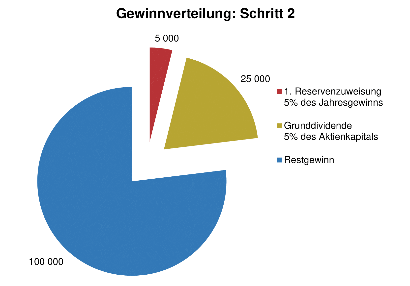 Diagramm Gewinnverteilung Schritt 2