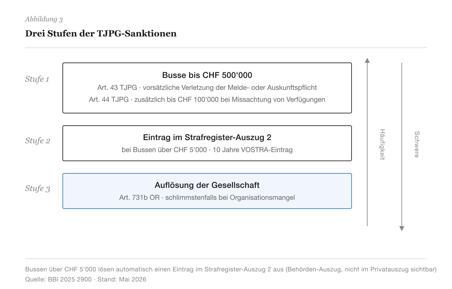 Drei Stufen der TJPG-Sanktionen: Stufe 1 Busse bis CHF 500'000 nach Art. 43 TJPG bei vorsätzlicher Verletzung der Meldepflicht, plus bis CHF 100'000 nach Art. 44 TJPG bei Missachtung von Verfügungen. Stufe 2 Eintrag im Strafregister-Auszug 2 bei Bussen über CHF 5'000 für 10 Jahre VOSTRA. Stufe 3 schlimmstenfalls Auflösung der Gesellschaft nach Art. 731b OR.