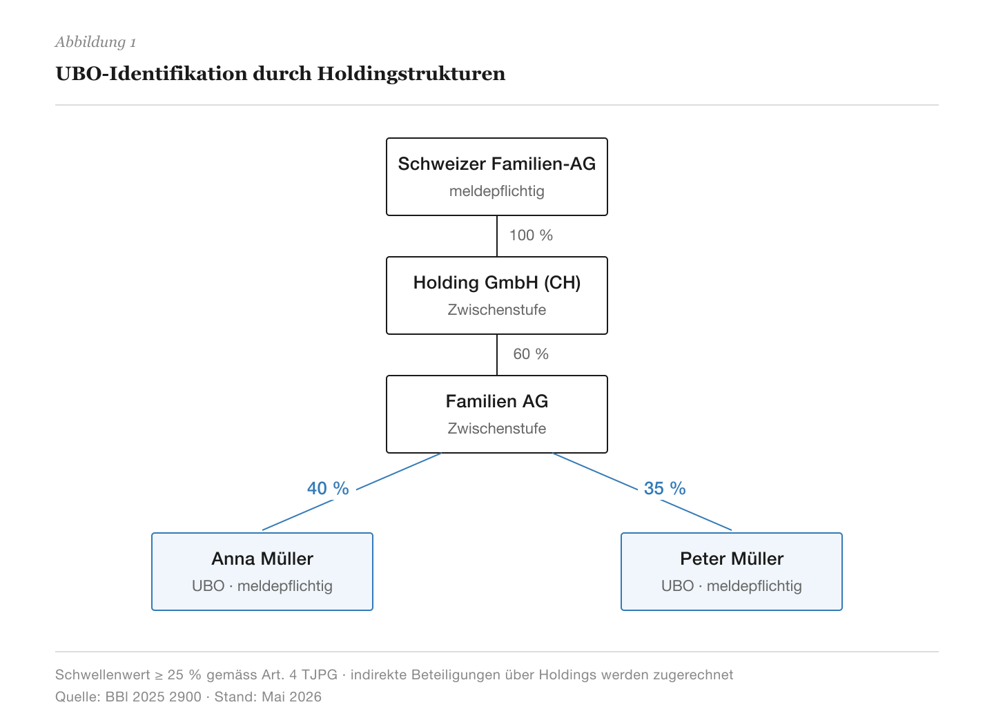 Beteiligungsdiagramm: Eine Schweizer Familien-AG hält 100 % an einer Holding GmbH, die 60 % an einer Familien AG hält. Die natürlichen Personen Anna Müller (40 %) und Peter Müller (35 %) sind beide als wirtschaftlich Berechtigte zu melden, da sie über die Beteiligungskette mehr als 25 % halten.