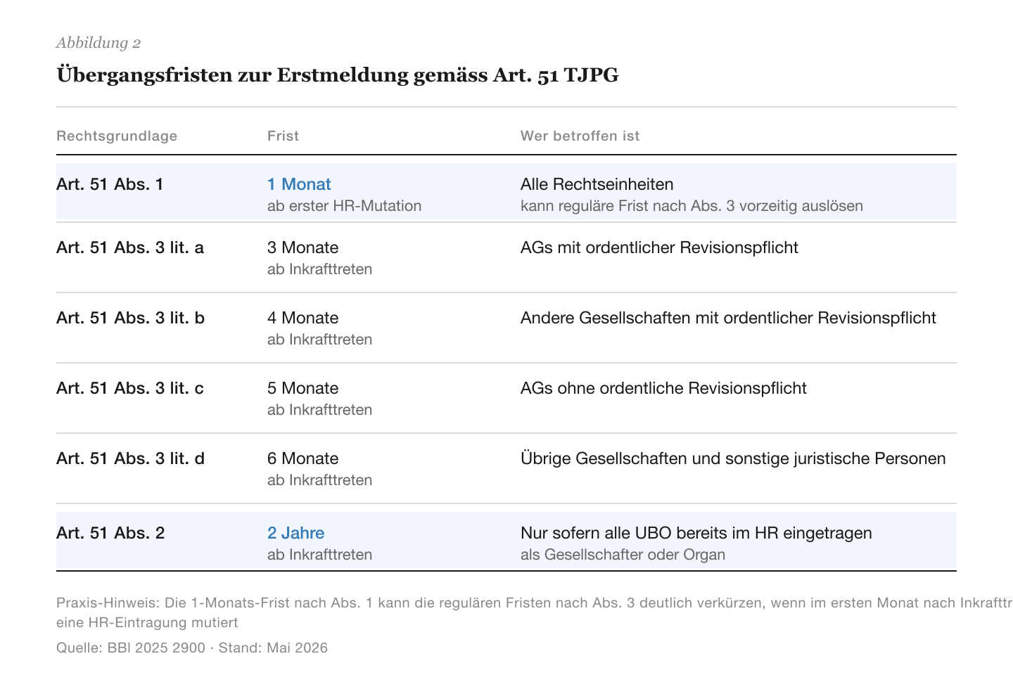 Tabelle der Übergangsfristen zur Erstmeldung gemäss Art. 51 TJPG: 1 Monat ab erster Handelsregister-Mutation (Abs. 1, Trigger), gestaffelt 3 bis 6 Monate ab Inkrafttreten je nach Revisionspflicht und Rechtsform (Abs. 3 lit. a–d), 2 Jahre nur sofern alle UBO bereits als Gesellschafter oder Organ im Handelsregister eingetragen sind (Abs. 2, Ausnahme).